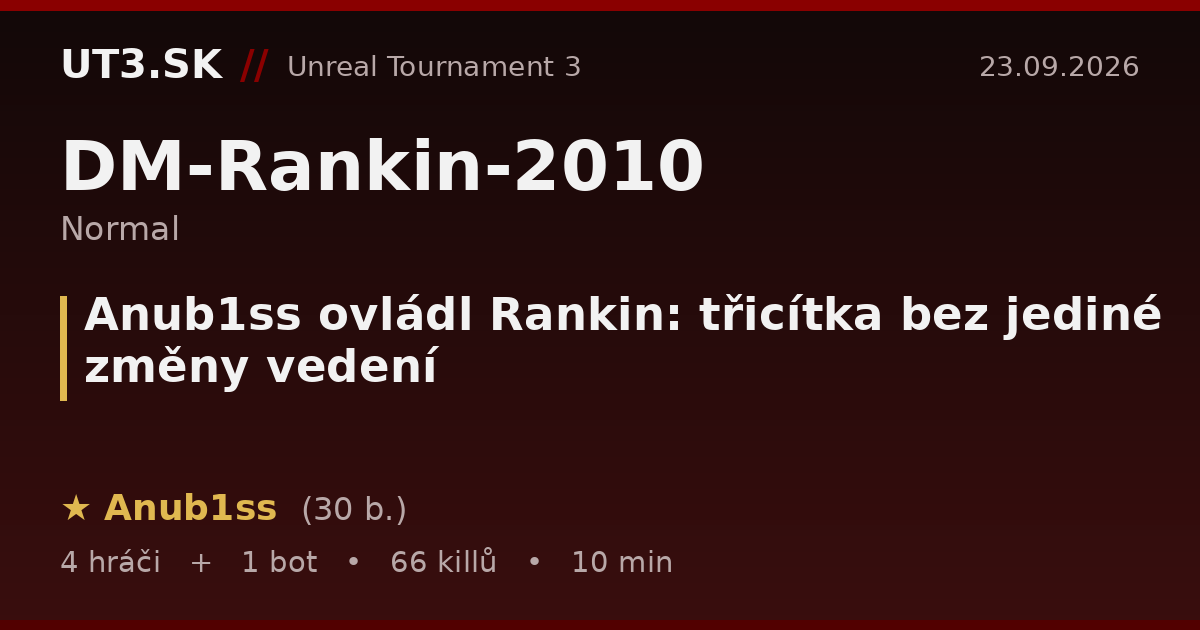 Anub1ss ovládl Rankin: třicítka bez jediné změny vedení