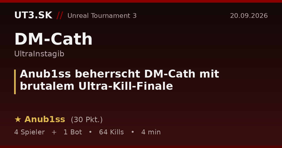 Anub1ss beherrscht DM-Cath mit brutalem Ultra-Kill-Finale