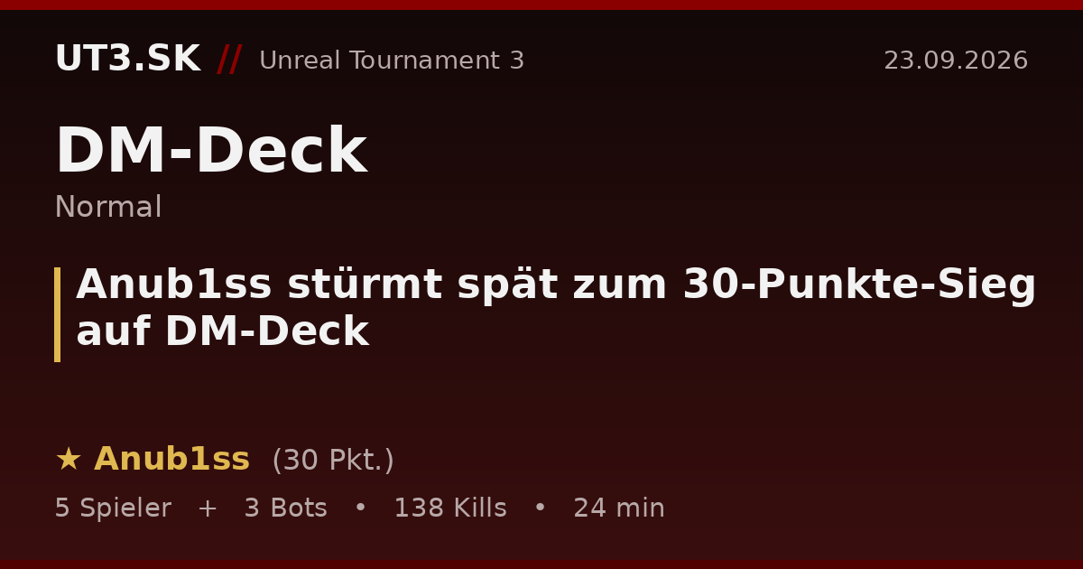 Anub1ss stürmt spät zum 30-Punkte-Sieg auf DM-Deck
