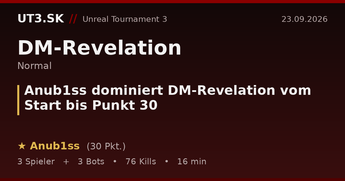 Anub1ss dominiert DM-Revelation vom Start bis Punkt 30