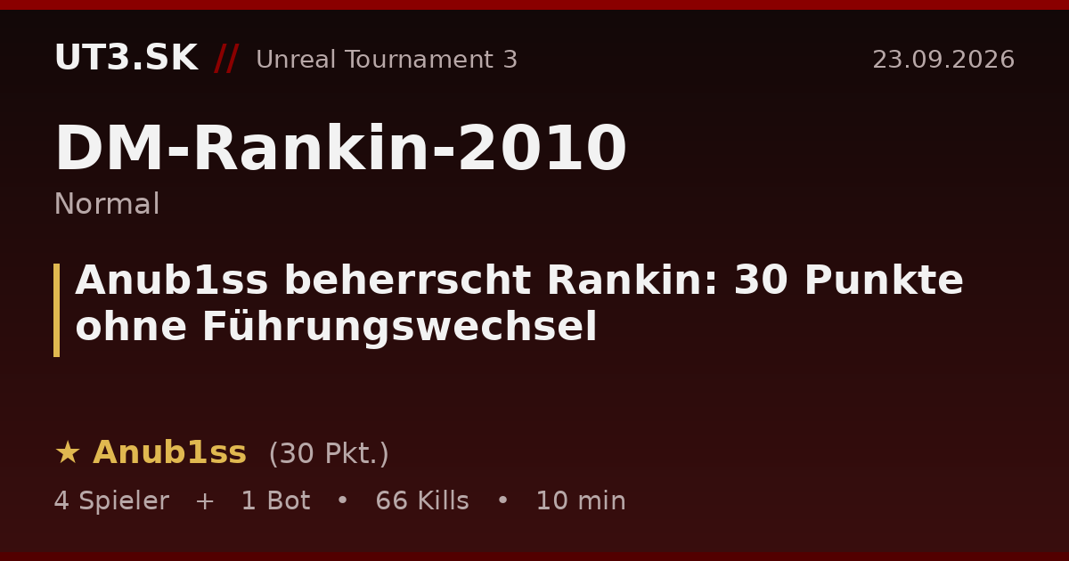 Anub1ss beherrscht Rankin: 30 Punkte ohne Führungswechsel