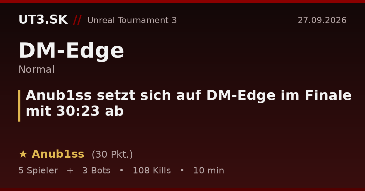 Anub1ss setzt sich auf DM-Edge im Finale mit 30:23 ab
