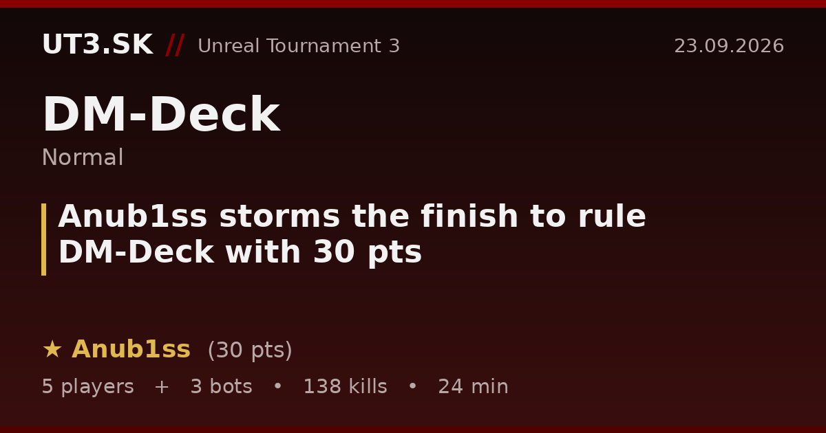 Anub1ss storms the finish to rule DM-Deck with 30 pts