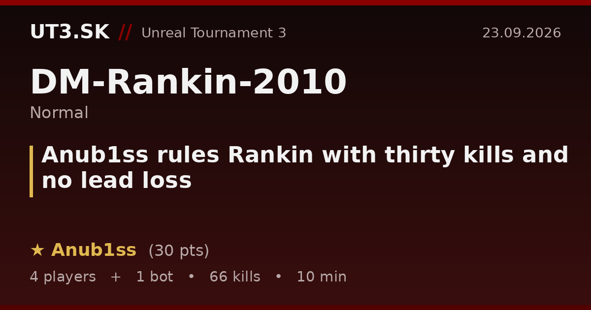 Anub1ss rules Rankin with thirty kills and no lead loss