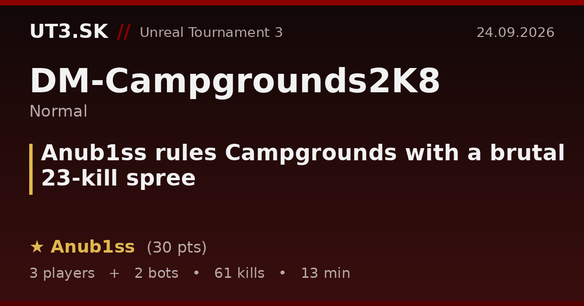 Anub1ss rules Campgrounds with a brutal 23-kill spree