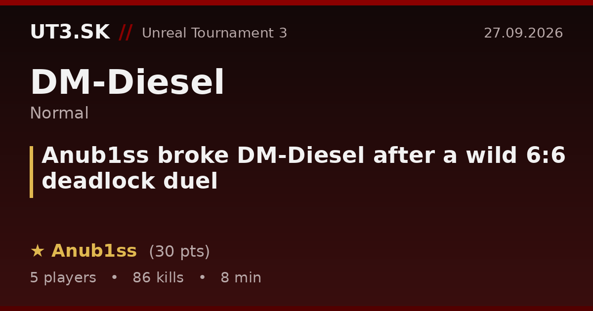 Anub1ss broke DM-Diesel after a wild 6:6 deadlock duel