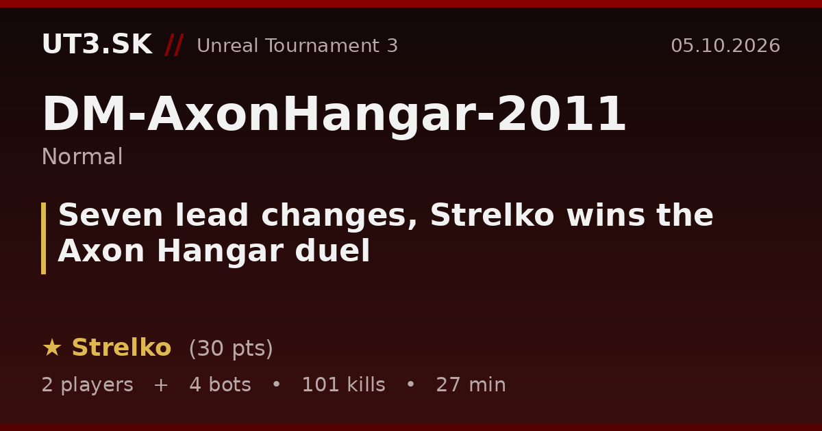 Seven lead changes, Strelko wins the Axon Hangar duel