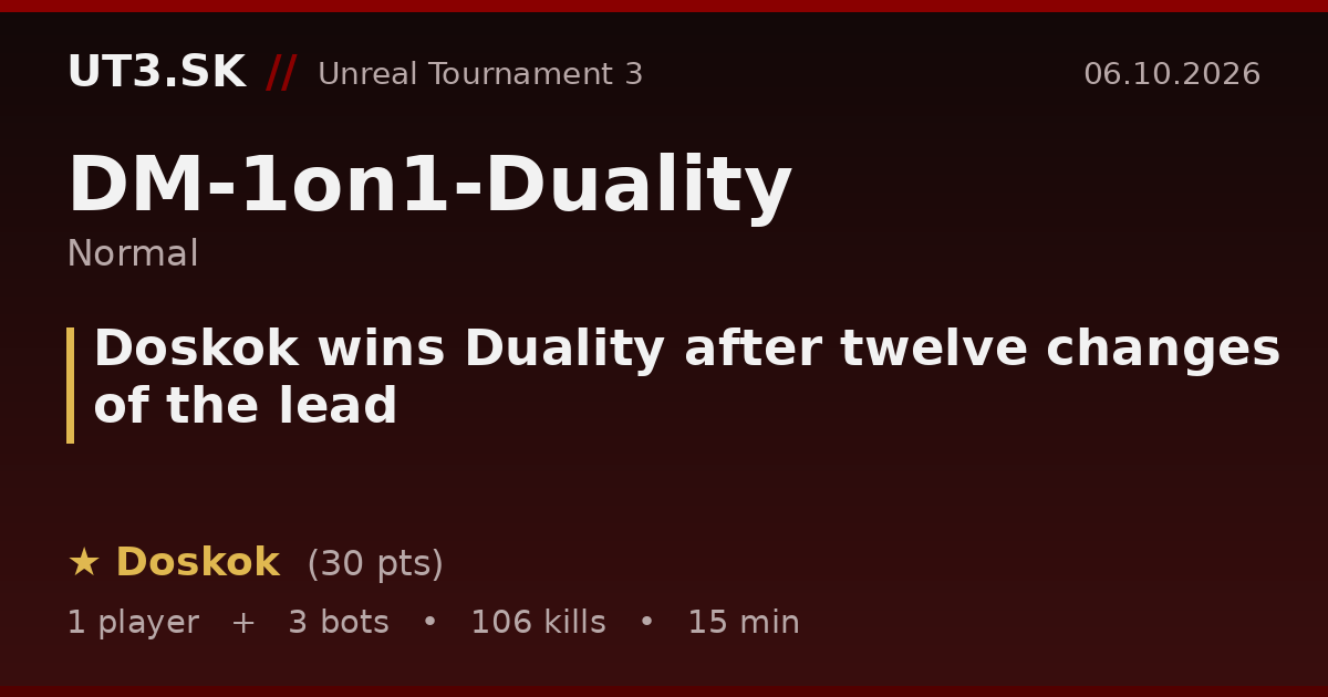Doskok wins Duality after twelve changes of the lead