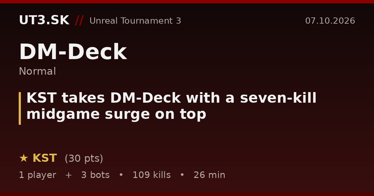 KST takes DM-Deck with a seven-kill midgame surge on top