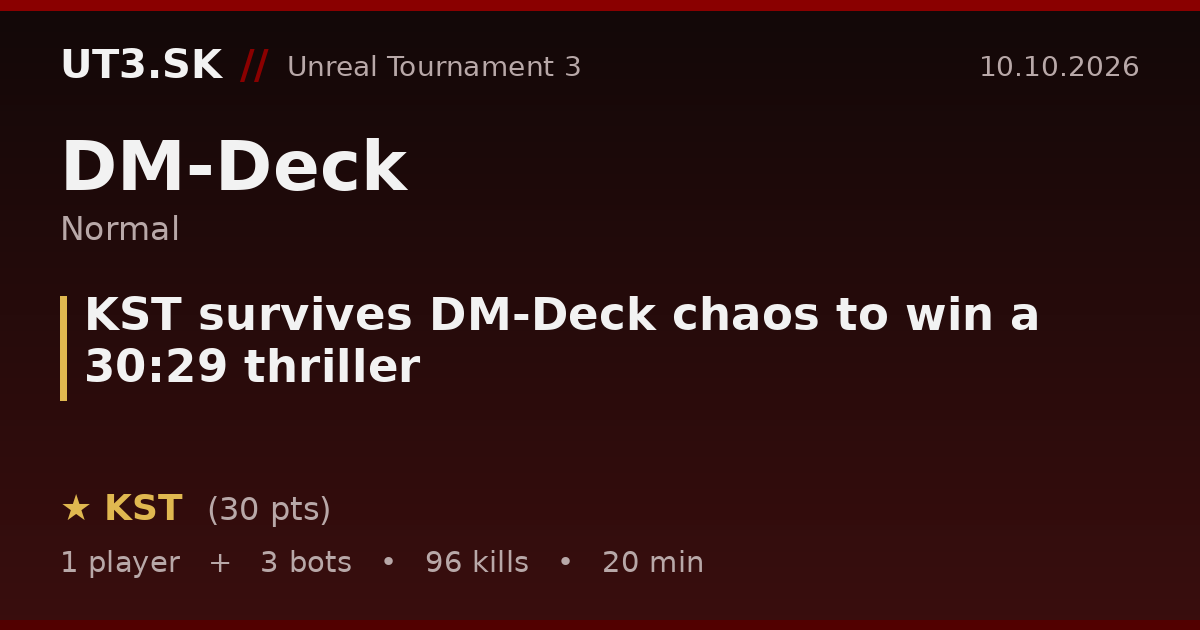 KST survives DM-Deck chaos to win a 30:29 thriller