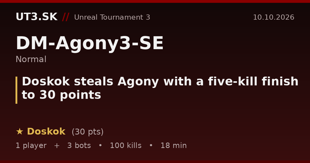 Doskok steals Agony with a five-kill finish to 30 points