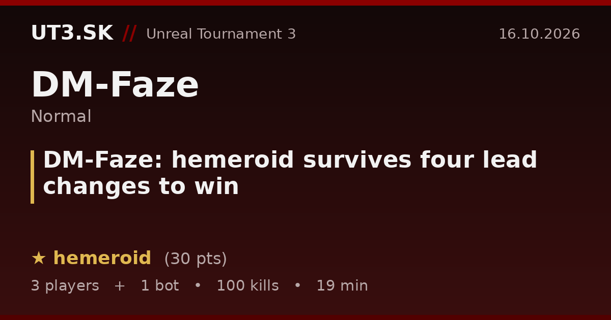 DM-Faze: hemeroid survives four lead changes to win