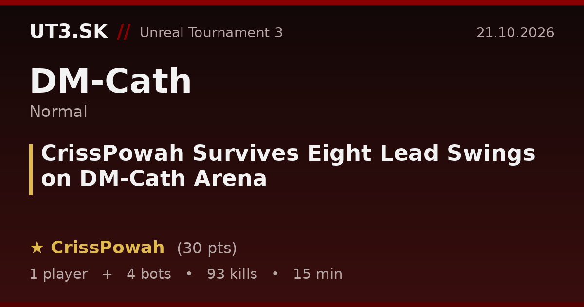CrissPowah Survives Eight Lead Swings on DM-Cath Arena