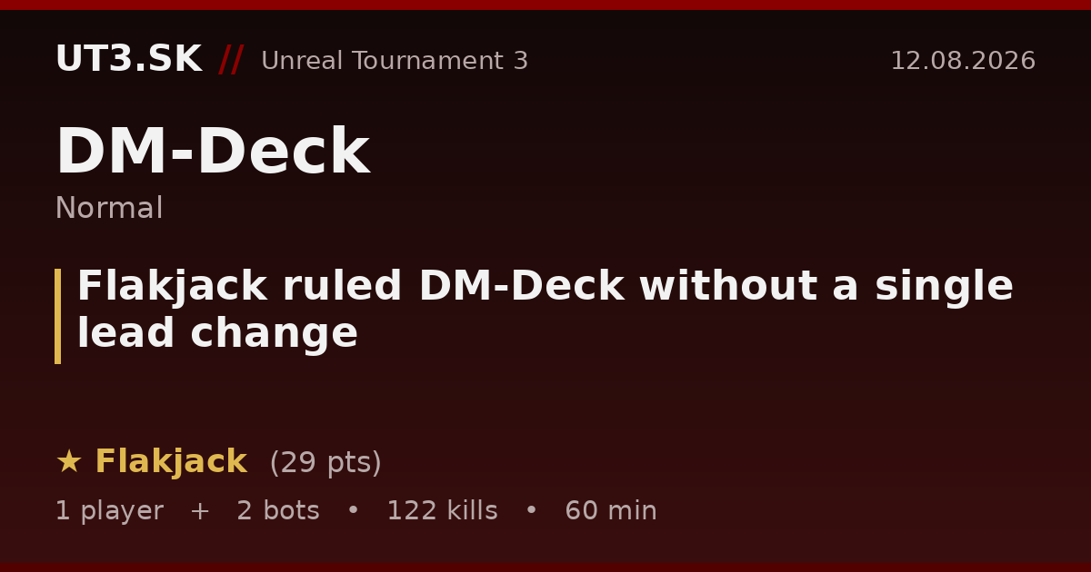 Flakjack ruled DM-Deck without a single lead change