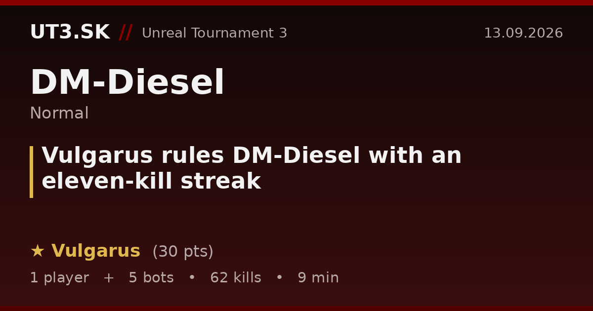 Vulgarus rules DM-Diesel with an eleven-kill streak