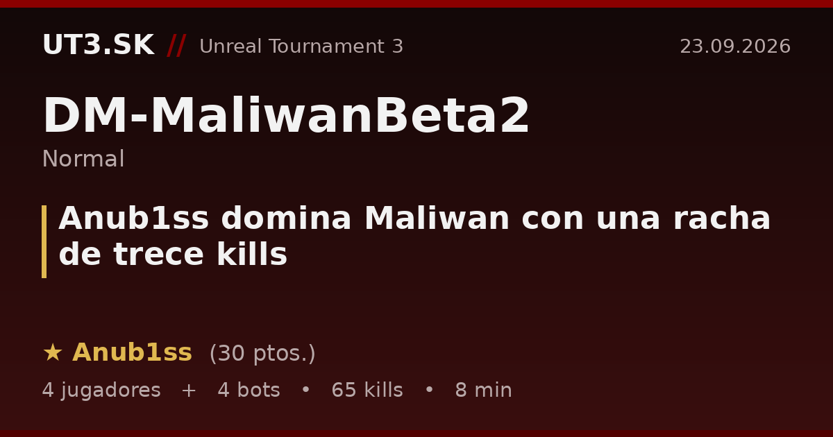 Anub1ss domina Maliwan con una racha de trece kills