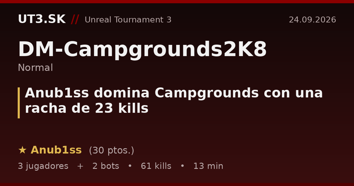 Anub1ss domina Campgrounds con una racha de 23 kills
