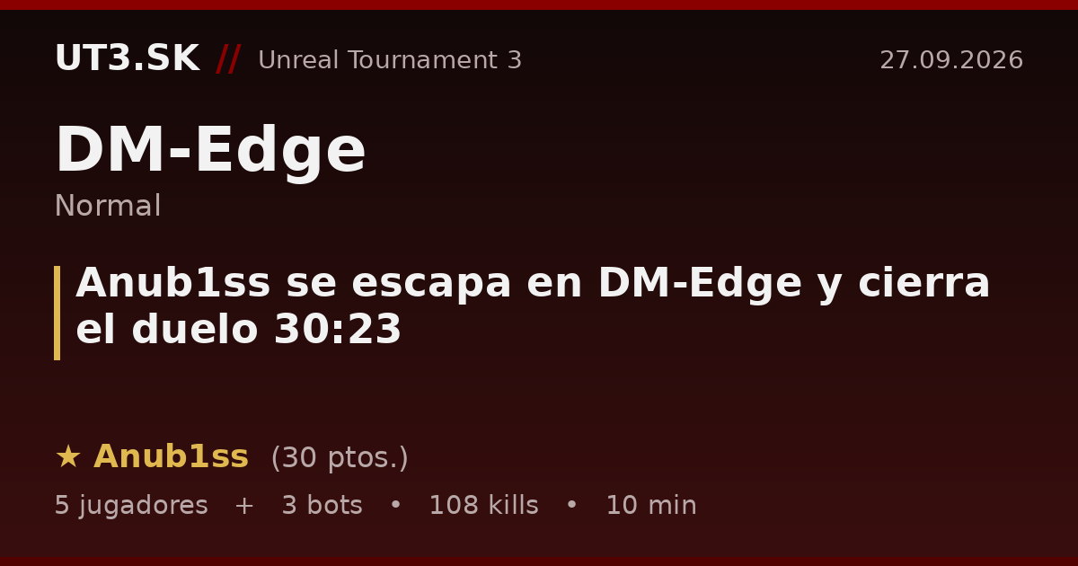 Anub1ss se escapa en DM-Edge y cierra el duelo 30:23