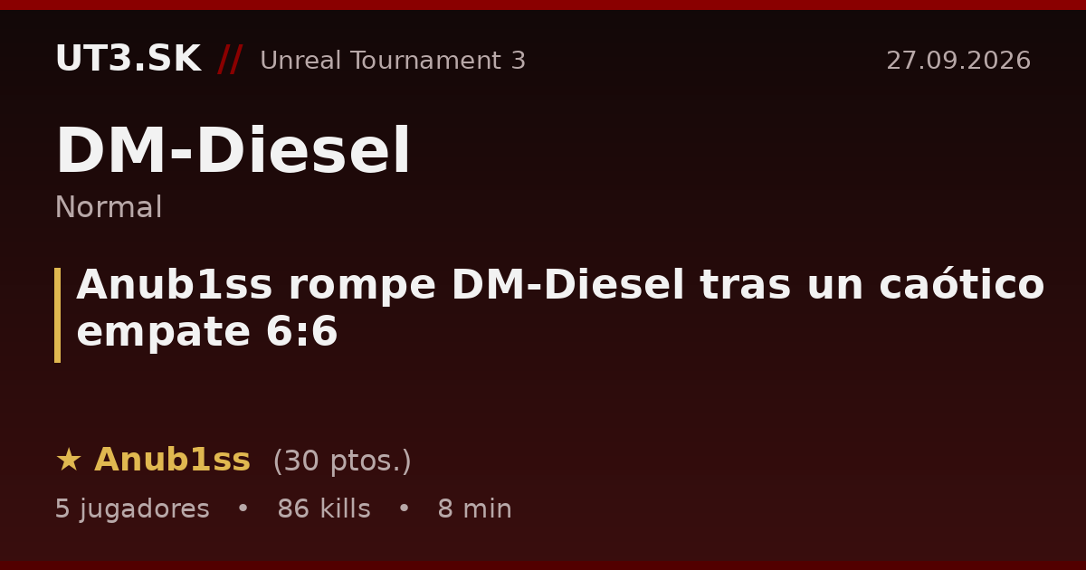 Anub1ss rompe DM-Diesel tras un caótico empate 6:6