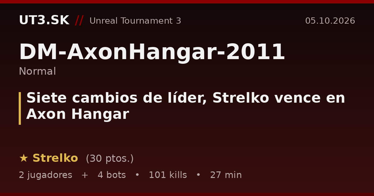 Siete cambios de líder, Strelko vence en Axon Hangar