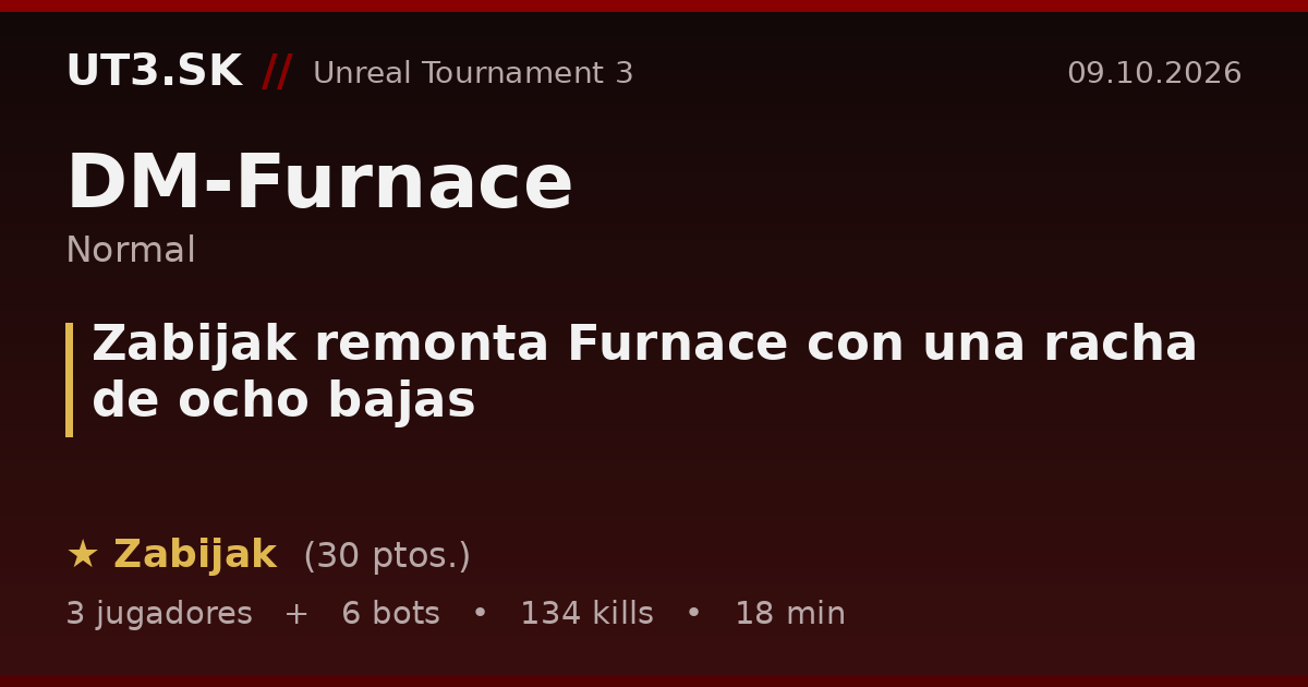 Zabijak remonta Furnace con una racha de ocho bajas