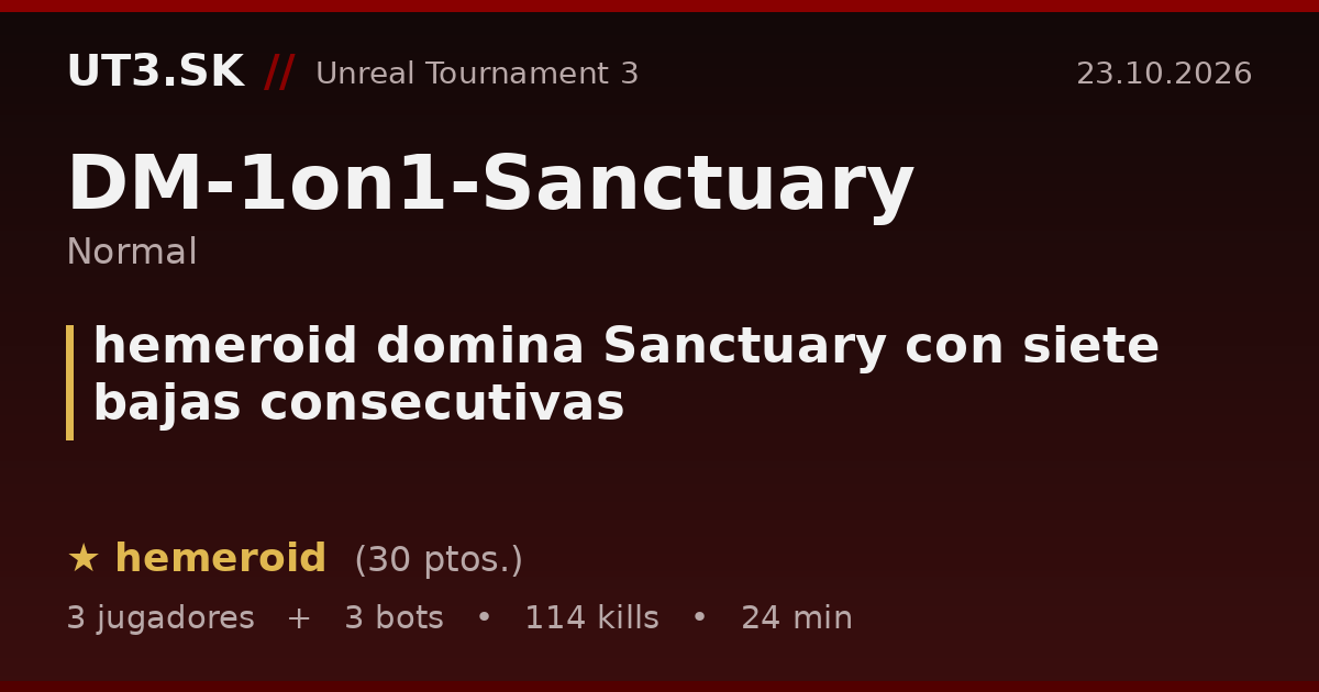 hemeroid domina Sanctuary con siete bajas consecutivas
