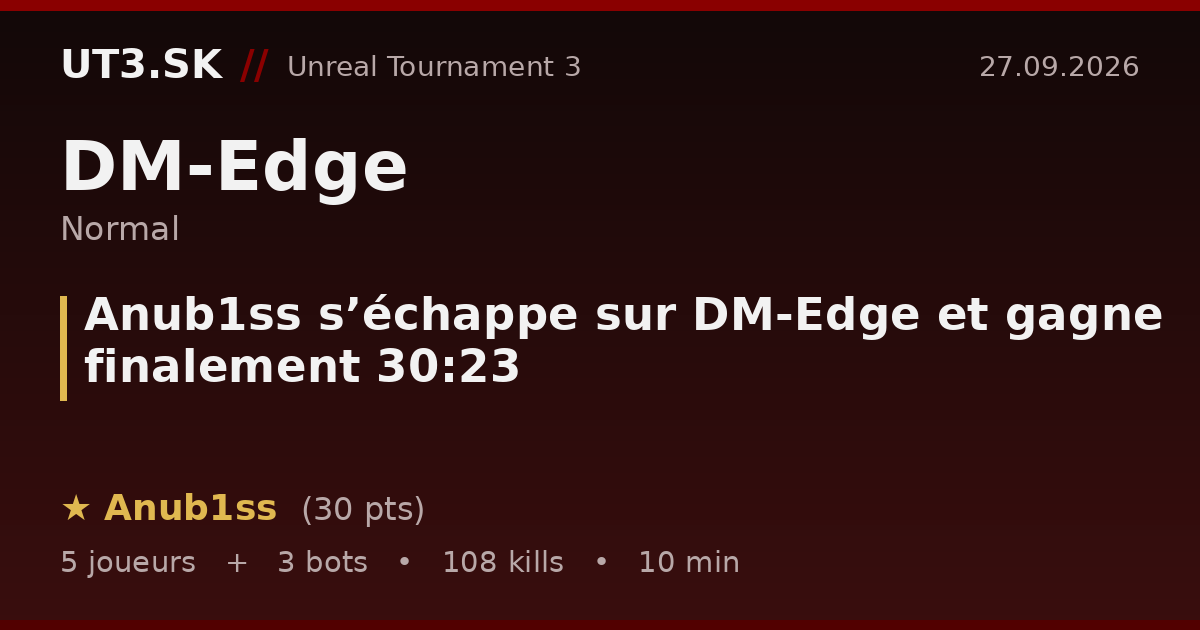 Anub1ss s’échappe sur DM-Edge et gagne finalement 30:23