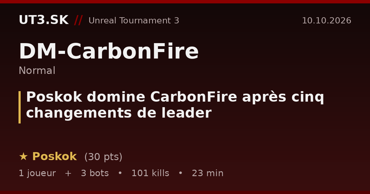 Poskok domine CarbonFire après cinq changements de leader