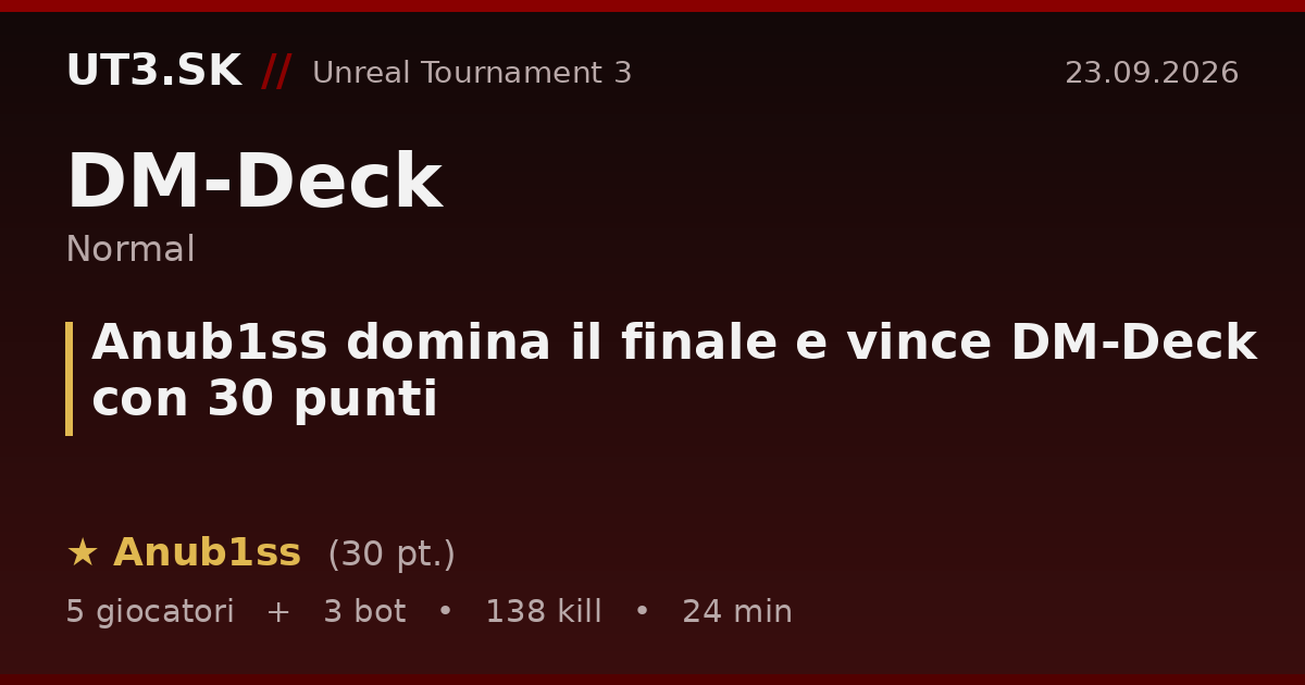 Anub1ss domina il finale e vince DM-Deck con 30 punti