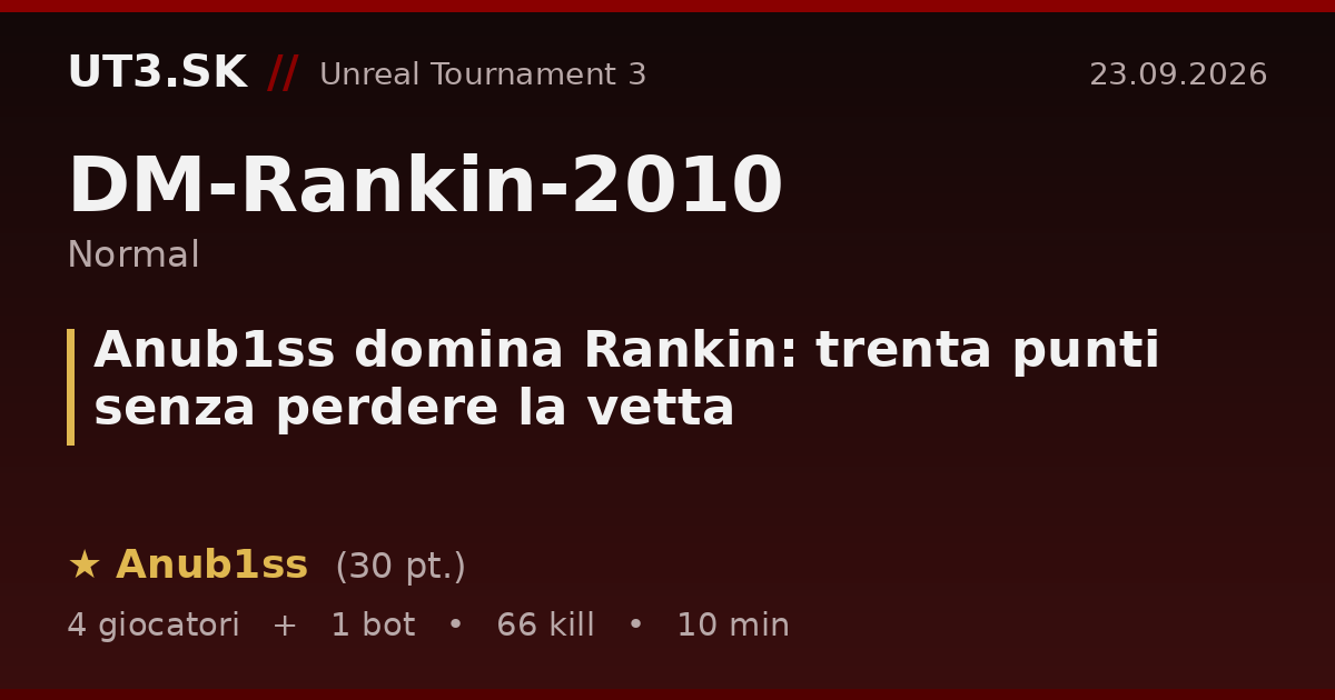 Anub1ss domina Rankin: trenta punti senza perdere la vetta