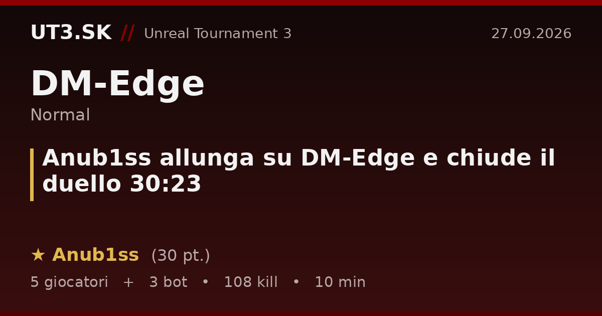 Anub1ss allunga su DM-Edge e chiude il duello 30:23