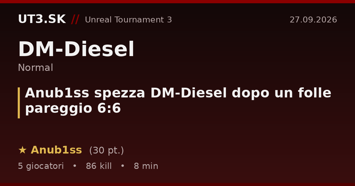 Anub1ss spezza DM-Diesel dopo un folle pareggio 6:6