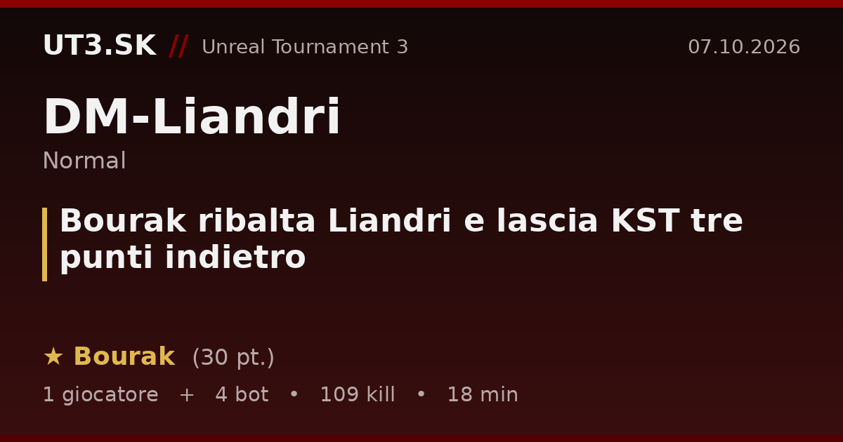 Bourak ribalta Liandri e lascia KST tre punti indietro