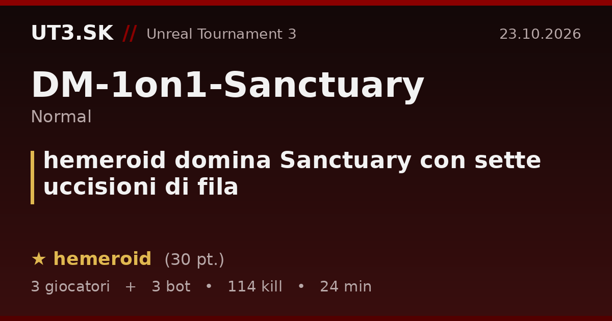 hemeroid domina Sanctuary con sette uccisioni di fila