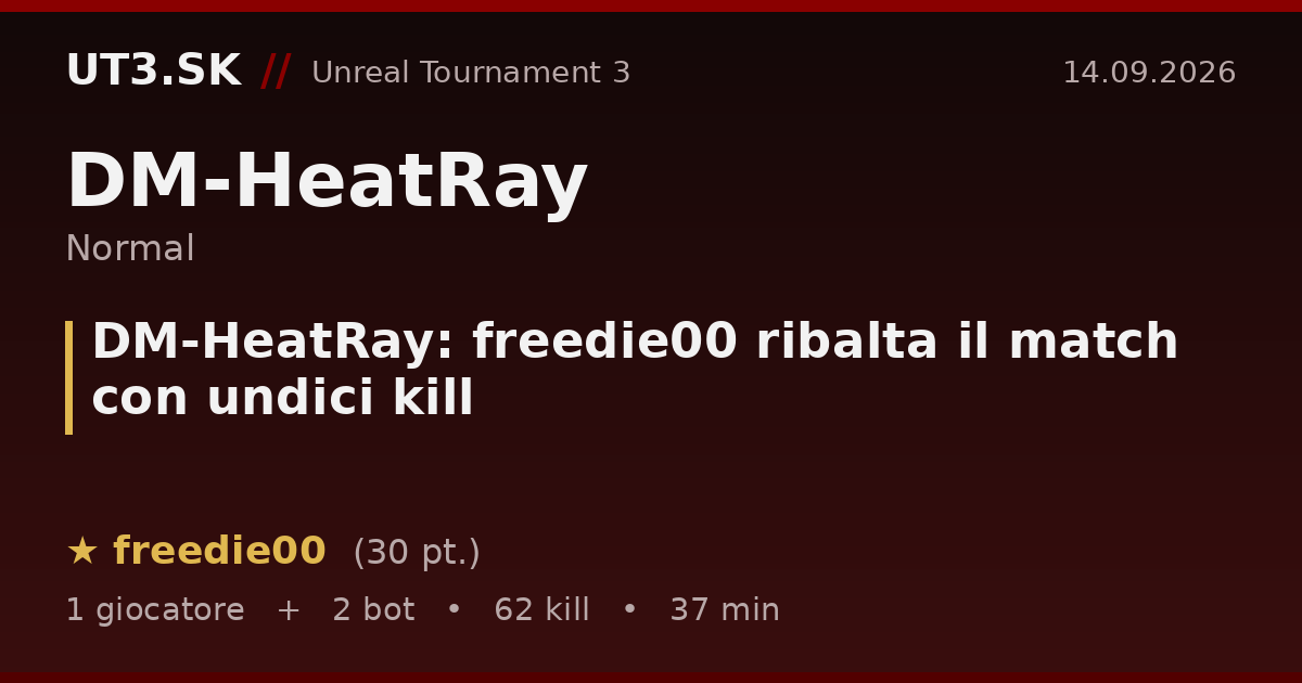 DM-HeatRay: freedie00 ribalta il match con undici kill