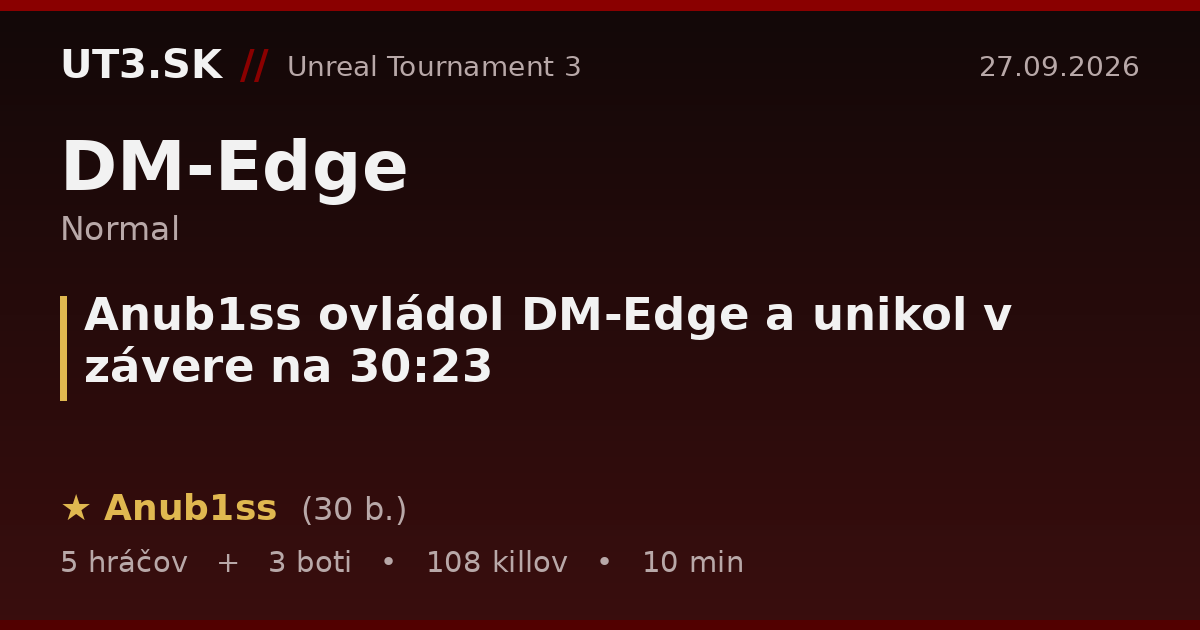 Anub1ss ovládol DM-Edge a unikol v závere na 30:23