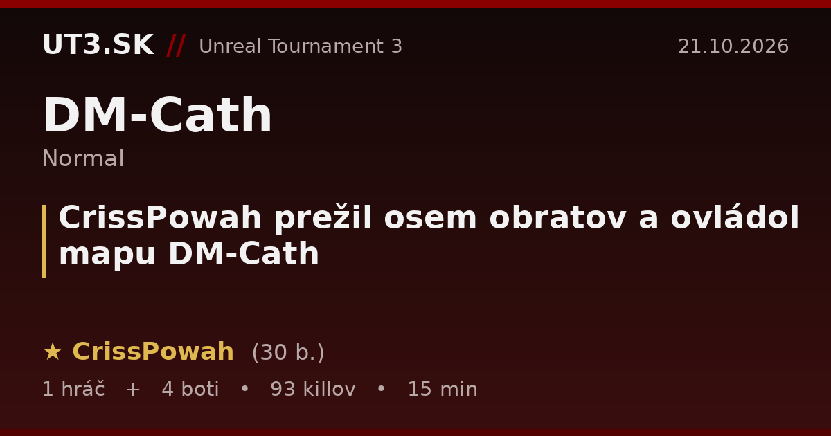 CrissPowah prežil osem obratov a ovládol mapu DM-Cath
