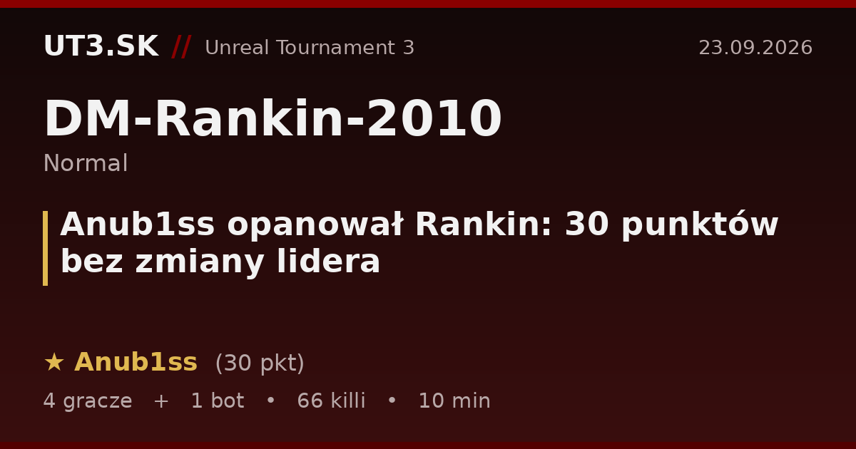 Anub1ss opanował Rankin: 30 punktów bez zmiany lidera