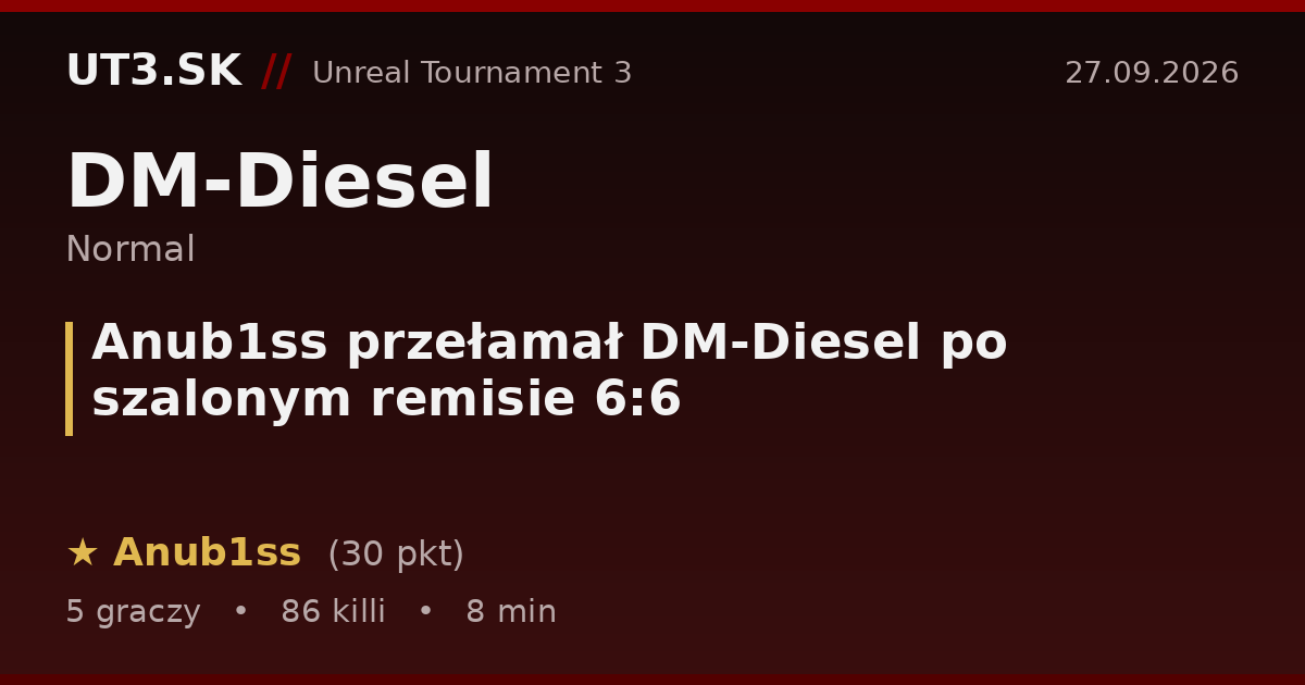 Anub1ss przełamał DM-Diesel po szalonym remisie 6:6