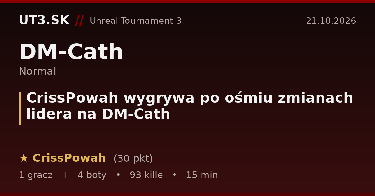 CrissPowah wygrywa po ośmiu zmianach lidera na DM-Cath