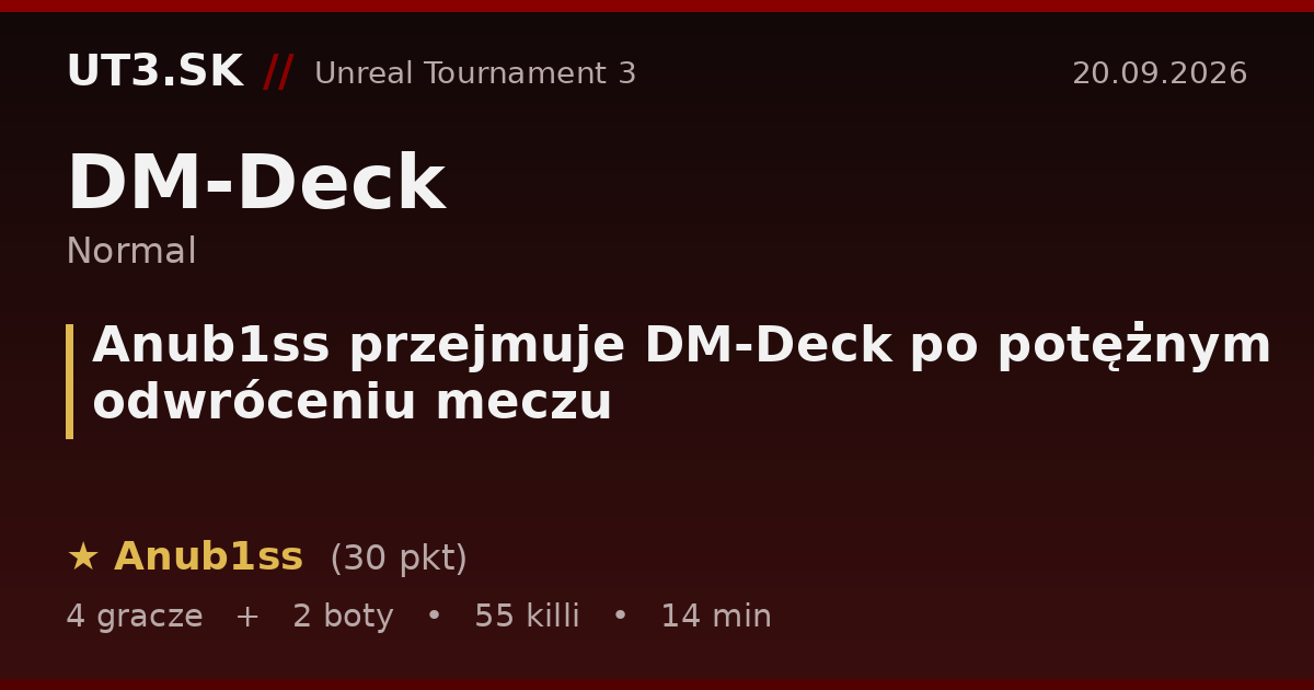 Anub1ss przejmuje DM-Deck po potężnym odwróceniu meczu