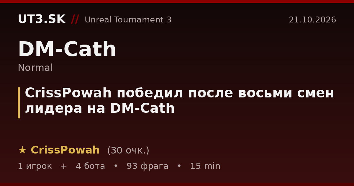 CrissPowah победил после восьми смен лидера на DM-Cath